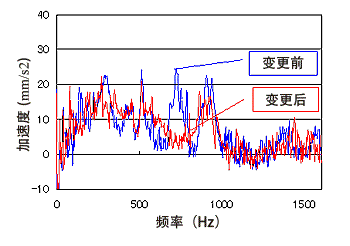 振动加速度数据