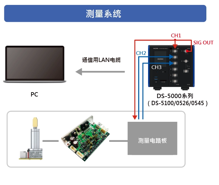 案例② 测量控制特性（伺服分析）　测量系统