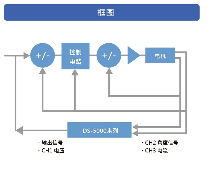 案例② 测量控制特性（伺服分析）　框图