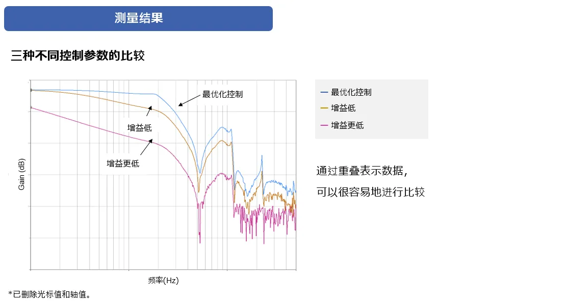 案例② 测量控制特性（伺服分析）　测量结果