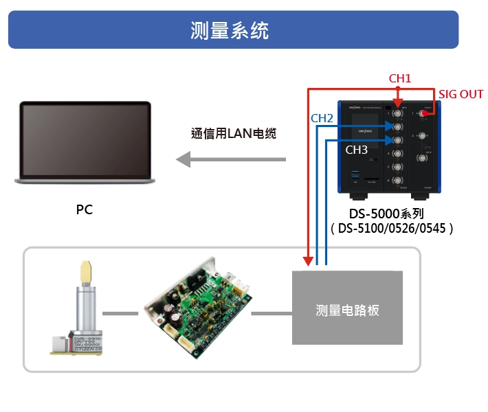 案例③　除控制电路外的特性分析　测量系统