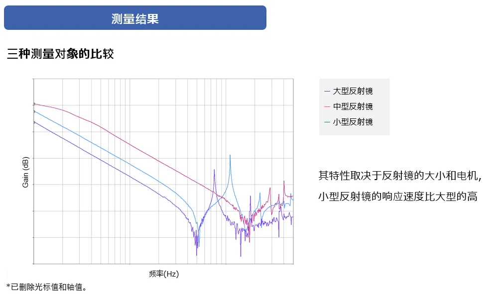 案例③　除控制电路外的特性分析　测量结果