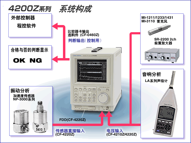 CF-4200Z系列 系统构成