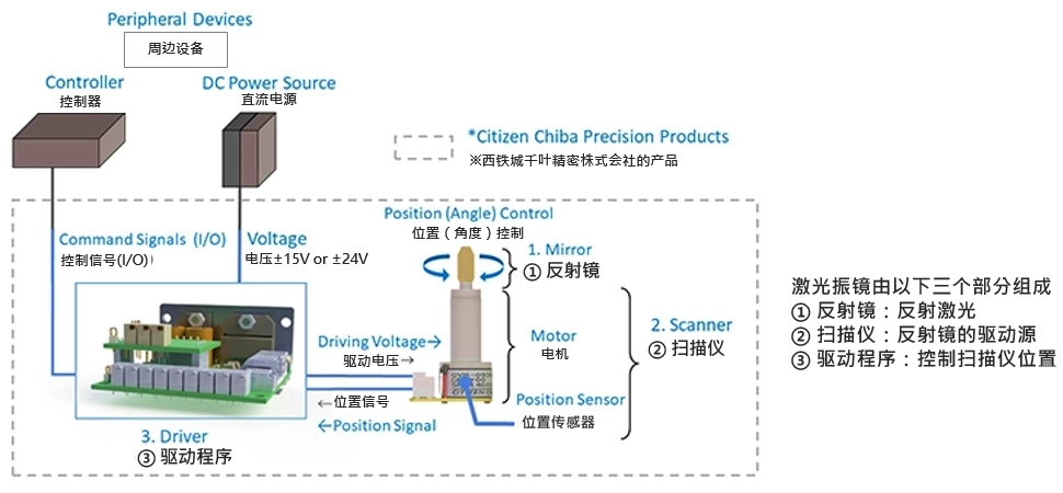 激光振镜的特性评价