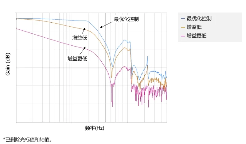 实现控制参数的最优化