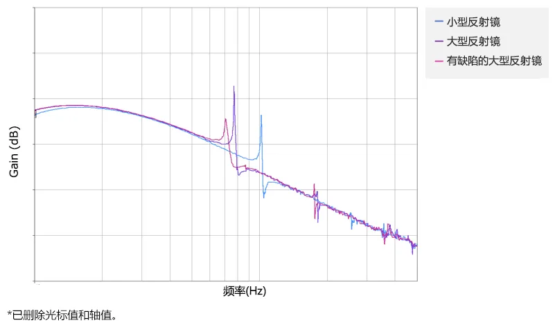 案例2-2 测量激光振镜共振频率