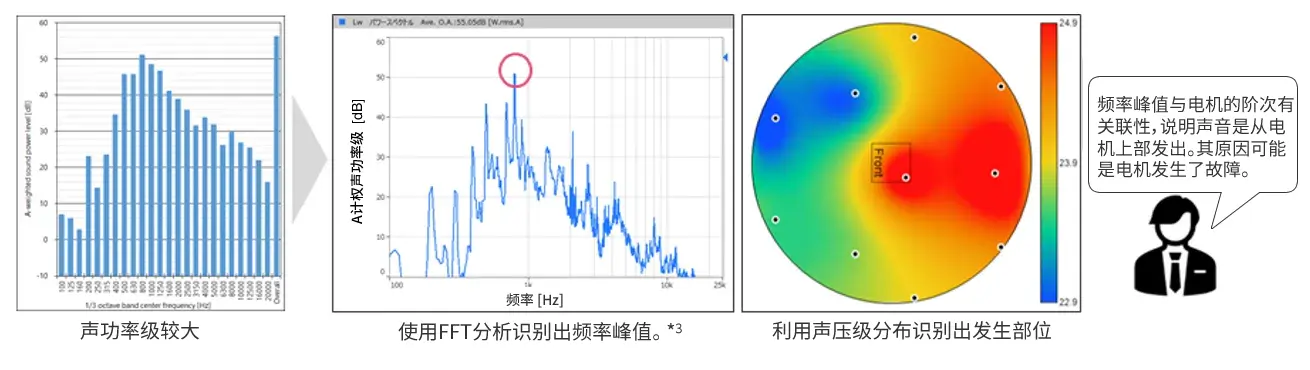 （図）音響パワーレベル計測の流れ 