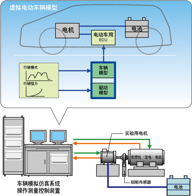 实际使用电机的电池综合评价系统构成