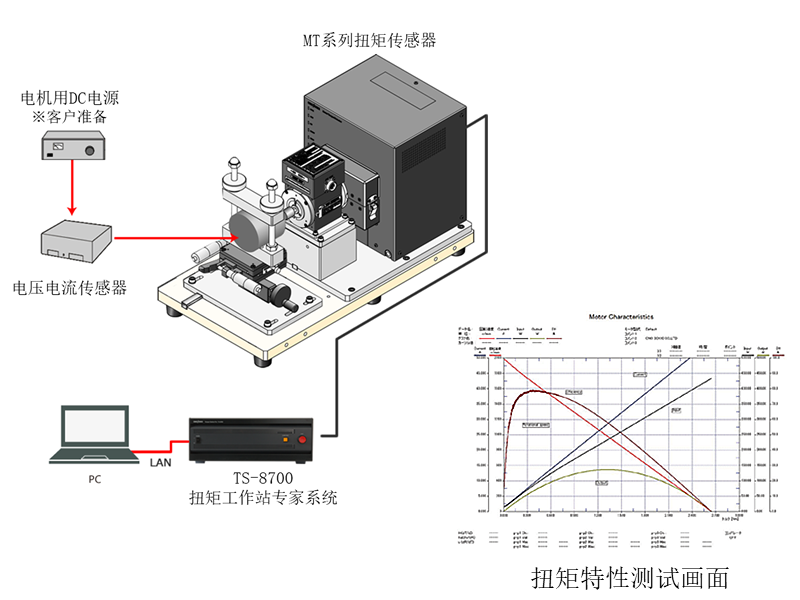 主轴/EPS/车用电机的扭矩特性测试