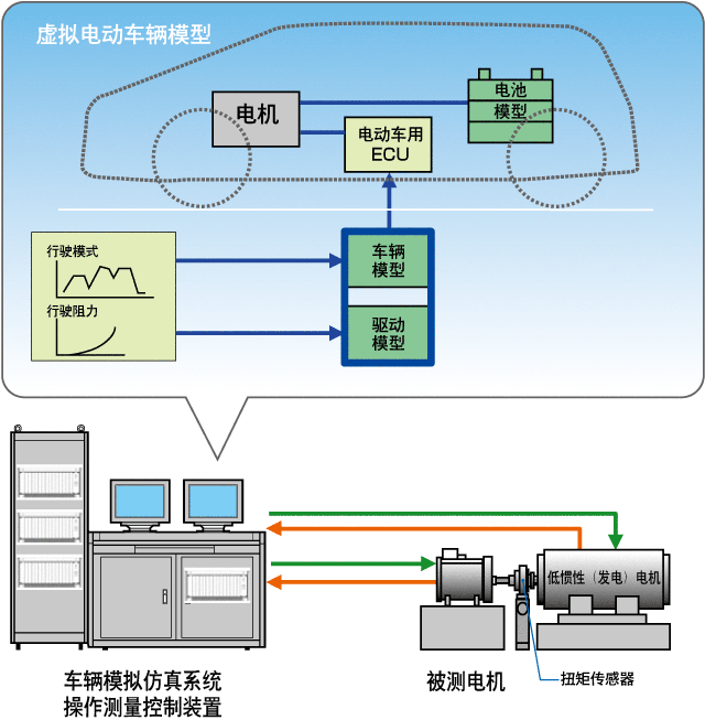 电动汽车用电机评价试验系统构成