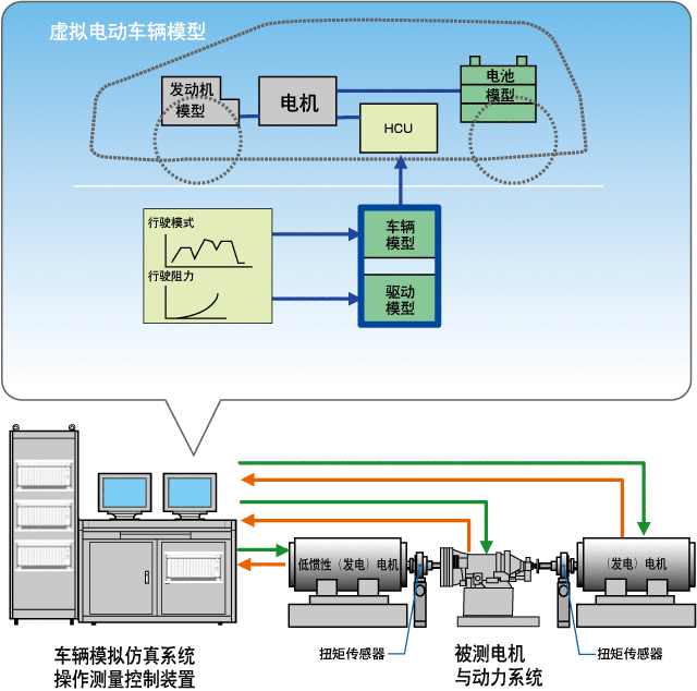 混合电动车用电机及动力系统评价试验系统构成
