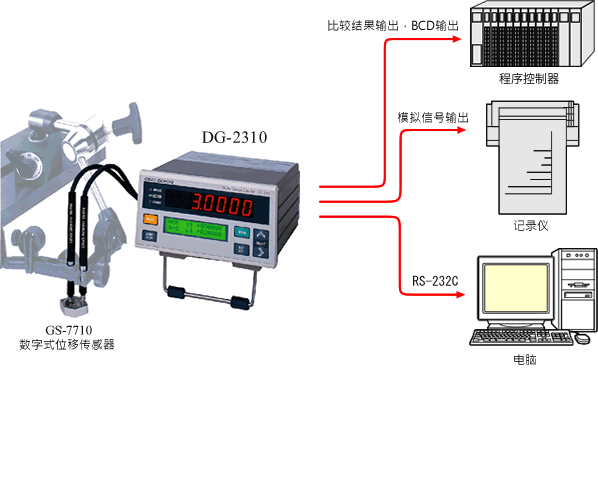 イラスト（システム構成例：GS-7710ゲージセンサ＋DG-2310＋シーケンサ、レコーダ、パソコン、プリンタ）