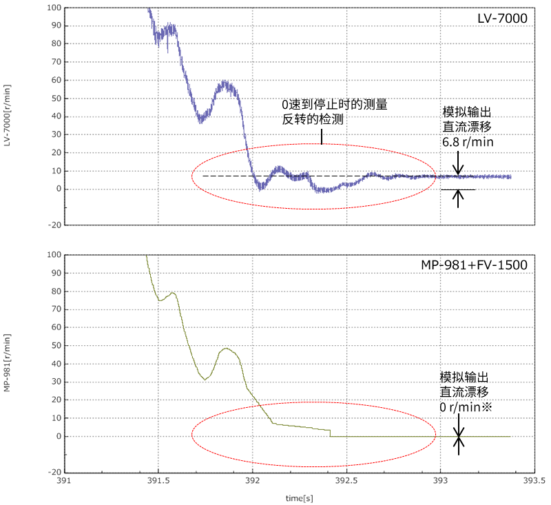 回転停止（0速度）時比較