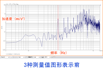 3种测量值图形表示前