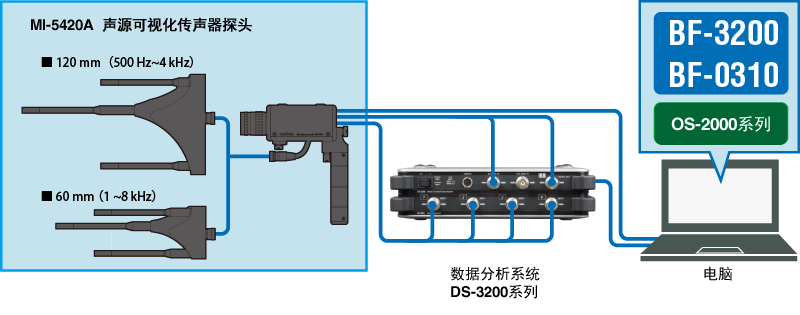 MI-5420 /BF-3100システム構成