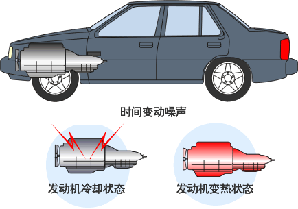 非可视噪声成份的可视化