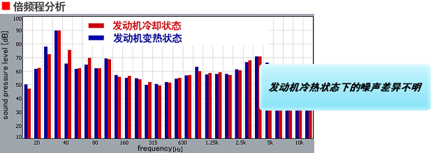 倍频程分析