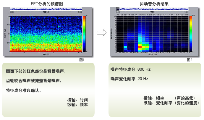 Analysis of T/M gear rattling变速箱齿轮咬合噪声