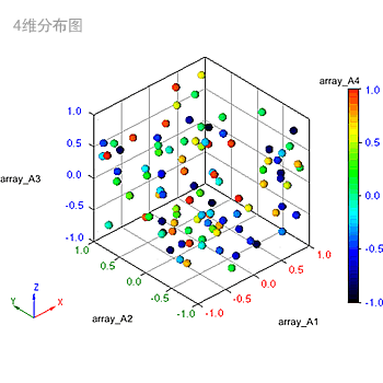 4D Scatter plot