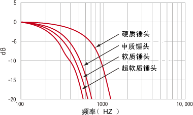 データ（GK-4110G10加振周波数特性）