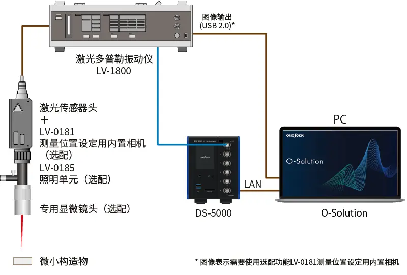 System configuration: Measurement of microstructures