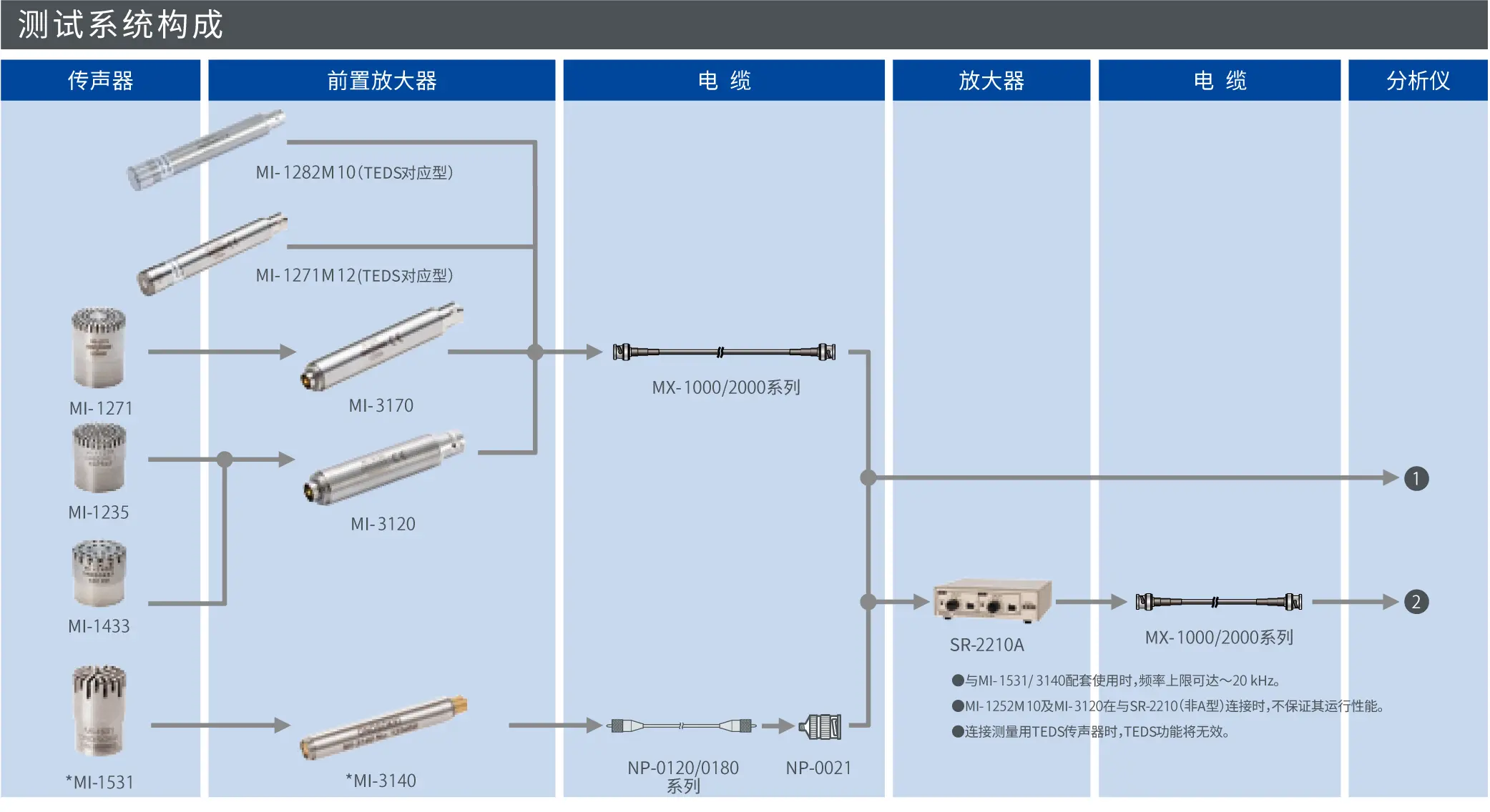 测试系统构成