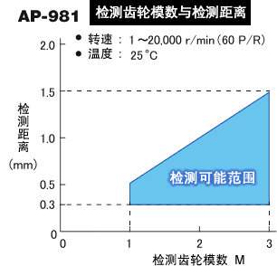 AP-981检测齿模数与检测距离