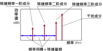 扭曲/扭曲振动测量