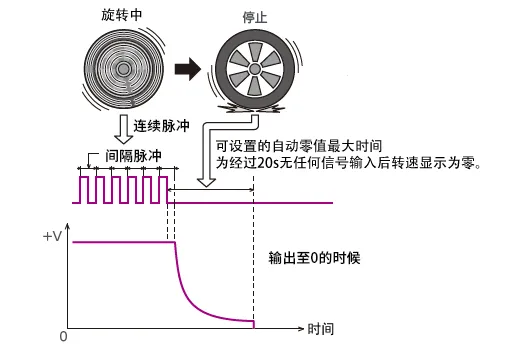 在偏置设定时间为0的期间