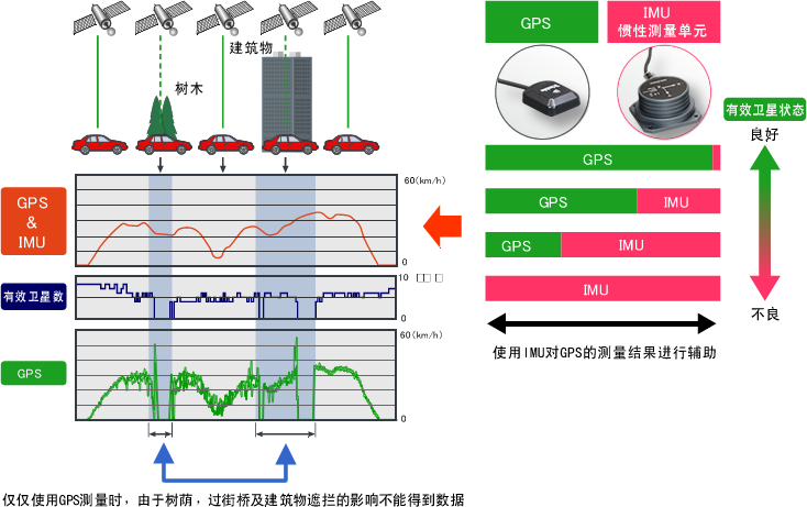 GPSのデータとIMUのデータで安定した速度・距离データを输出