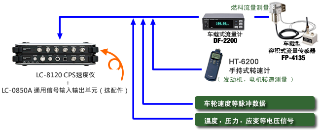 アナログ 8 ch、パルス 2 chの信号输入により、HT-6200 等によるエンジン回転输入や FP-2140H + DF-210B による燃料流量输入等が可能になります。