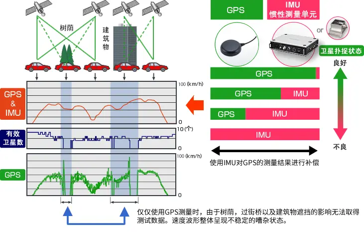 GPSのデータとIMUのデータで安定した速度・距離データを出力