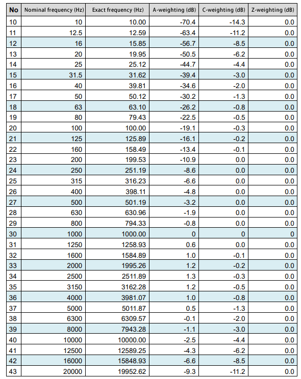 No. 10 Frequency weighting A, C, and Z