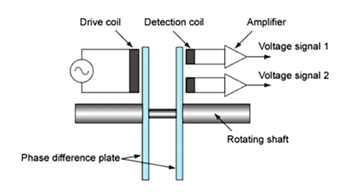 Fig. 2 of Phase difference method using electromagnetic induction theory