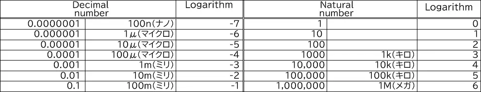 Table 1． Natural number and common logarithm