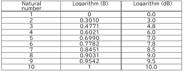 Table 1． Natural number and common logarithm