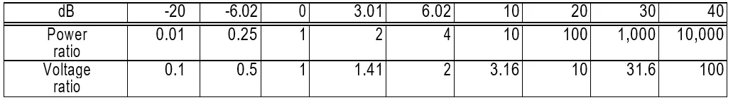 Table 2. Relationship between dB value and power ratio/voltage ratio