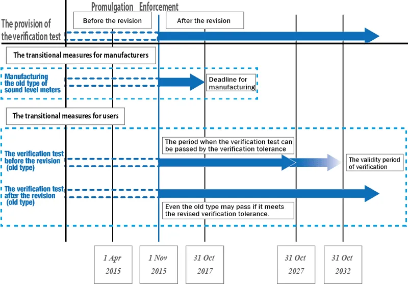 Transitional measures for the sound level meters