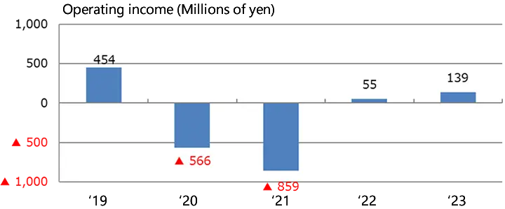 Operating income