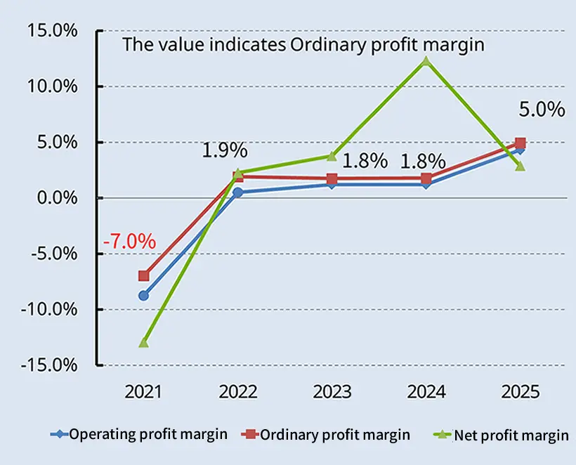 Net income attributable to owners of the parent