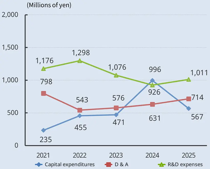 Capital expenditures/Depreciation/R&D expenses