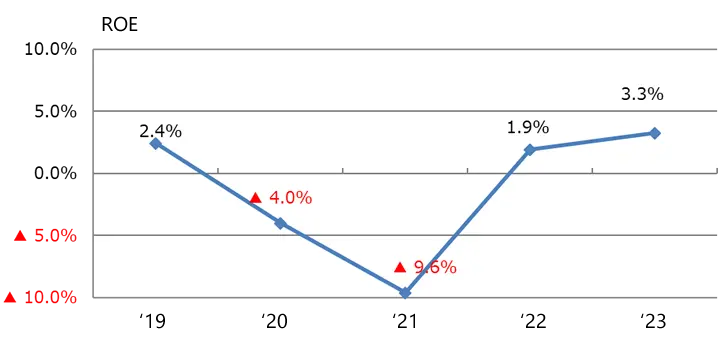 Return on stockholders' equity (ROE)