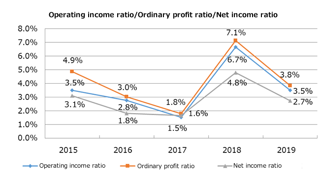 Operating income ratio / Ordinary profit ratio / Net income ratio