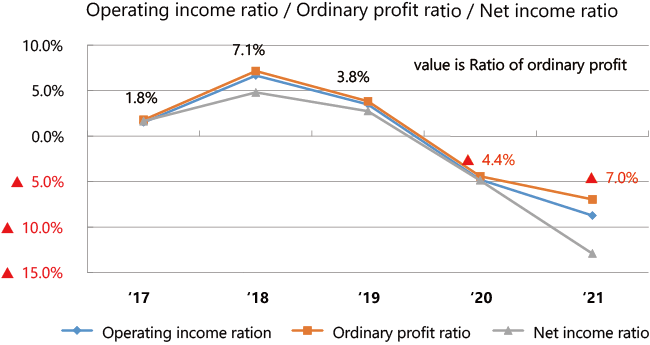 Operating income/Net sales/Ratio of ordinary profit to net sales /Net income/Net sales