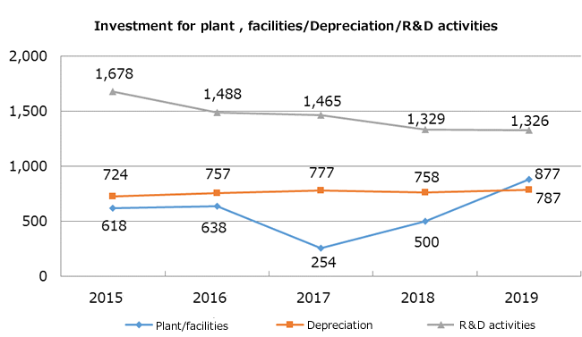 Investment for plant/facilities, depreciation, R&D activities
