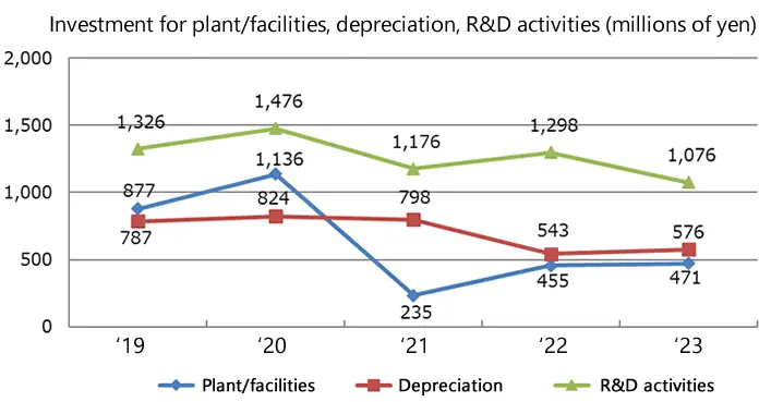 Capital expenditures/Depreciation/R&D expenses