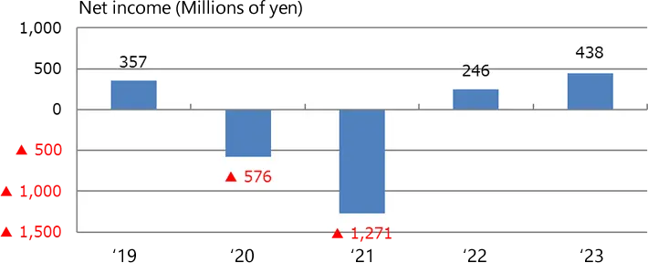 Net income