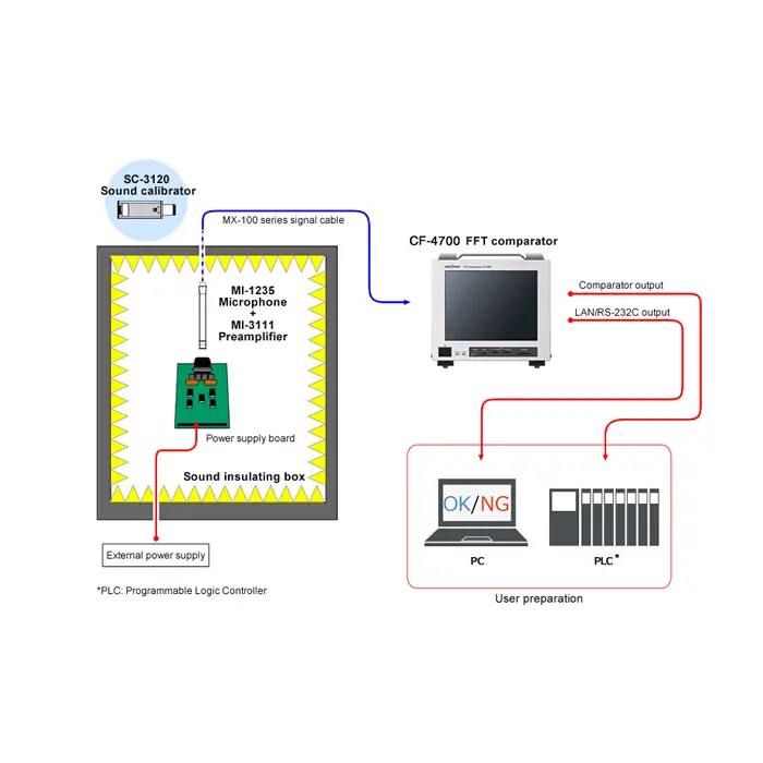 OK/NG judgment of the generated noise from power supply board on a production line