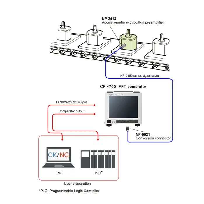 OK/NG judgment of a motor on a inspection line