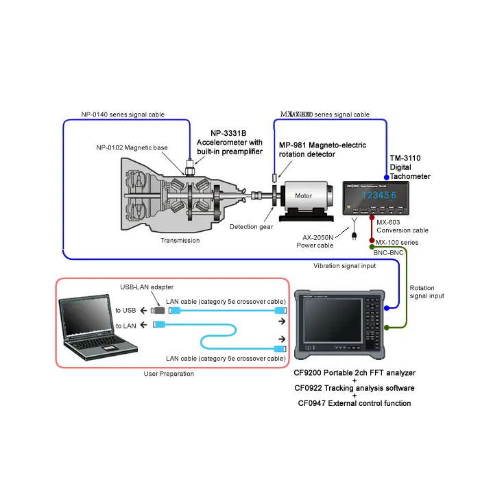 Rotation tracking analysis of a transmission unit and quality control on computer through LAN